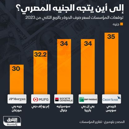 إنفوغراف: إلى أين يتجه الجنيه المصري؟