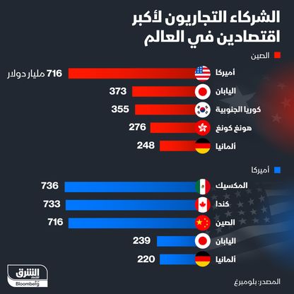 إنفوغراف: أكبر 5 شركاء تجاريين للولايات المتحدة والصين