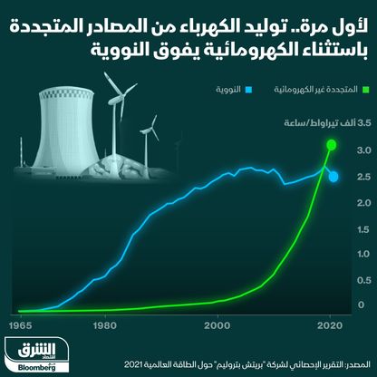 إنفوغراف.. توليد الكهرباء من الرياح والشمس يتفوق على "النووي" للمرة الأولى