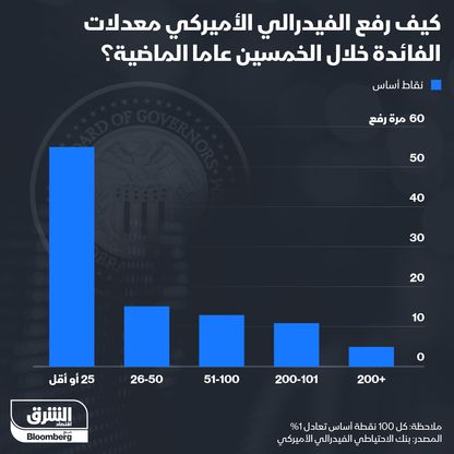 إنفوغراف.. كيف رفع الفيدرالي الفائدة خلال 50 عاماً؟