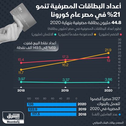 نمو أعداد البطاقات المصرفية في مصر خلال 2020 - الشرق/بلومبرغ