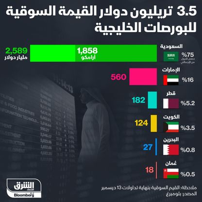 إنفوغراف.. أرامكو تسيطر على 53% من القيمة السوقية للبورصات الخليجية 