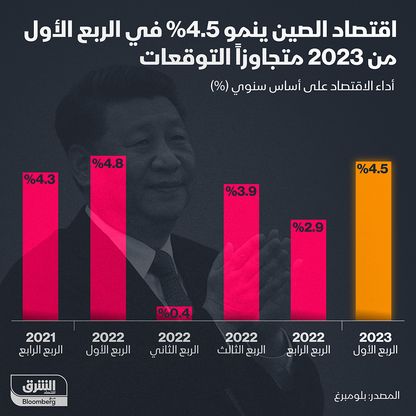 إنفوغراف: اقتصاد الصين يخالف التوقعات وينمو 4.5% في الربع الأول