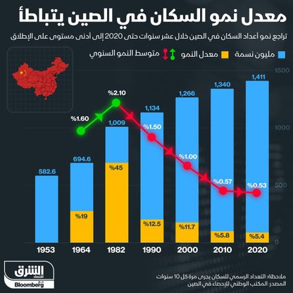 تباطؤ معدل نمو السكان في الصين - المصدر: الشرق