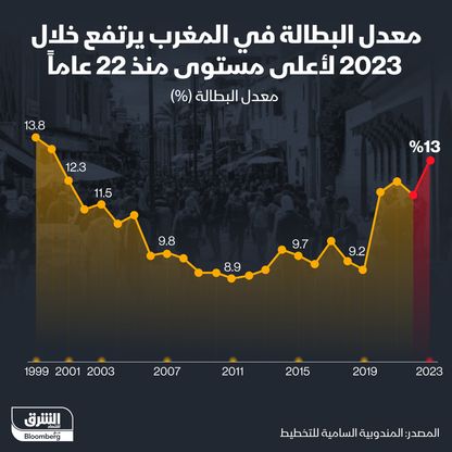 إنفوغراف: البطالة في المغرب تسجل أعلى مستوى في 22 عاماً