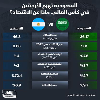 إنفوغراف: السعودية تهزم الأرجنتين في كأس العالم.. ماذا عن الاقتصاد؟