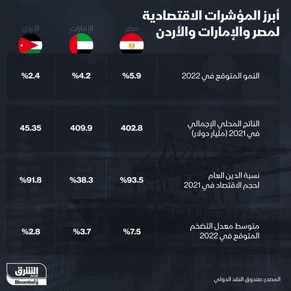 إنفوغراف.. ماذا تقول مؤشرات الاقتصاد عن مصر والإمارات والأردن؟