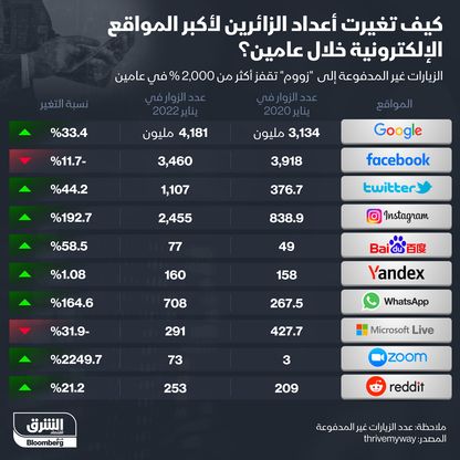 تغيّر أعداد الزائرين لأكبر المواقع الإلكترونية - المصدر: الشرق