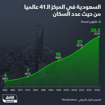 إنفوغراف: السعودية في المركز 41 عالمياً من حيث عدد السكان