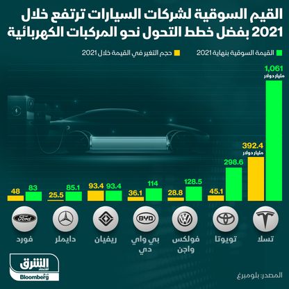 التحول للسيارات الكهربائية يرفع قيم شركات السيارات في 2021 - المصدر: الشرق