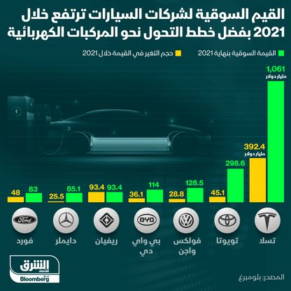 التحول للسيارات الكهربائية يرفع قيم شركات السيارات في 2021 - المصدر: بلومبرغ