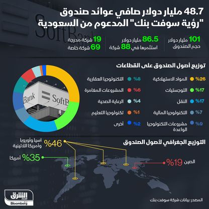 استثمارات وعوائد صندوق رؤية سوفت بنك - المصدر: بلومبرغ