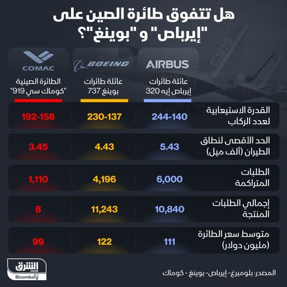 إنفوغراف: صناعة الطائرات تشعل الحرب بين الصين والغرب