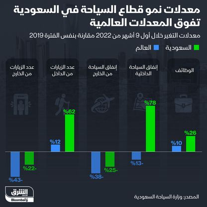 نمو السياحة في السعودية - المصدر: الشرق