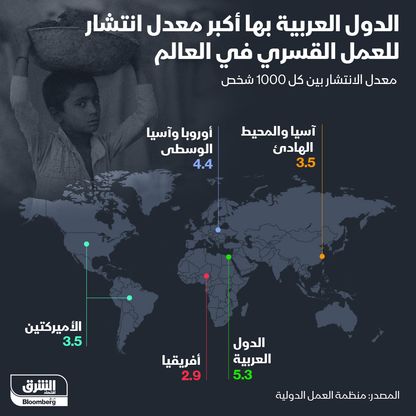 الدول العربية بها أكبر معدّل انتشار للعمل القسري عالمياً - المصدر: بلومبرغ