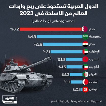 حصة واردات البلاد العربية من الأسلحة عالمياً في 2023 - المصدر: الشرق