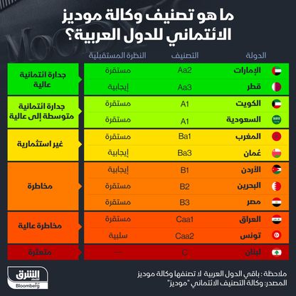 تصنيف الدول العربية - المصدر: الشرق