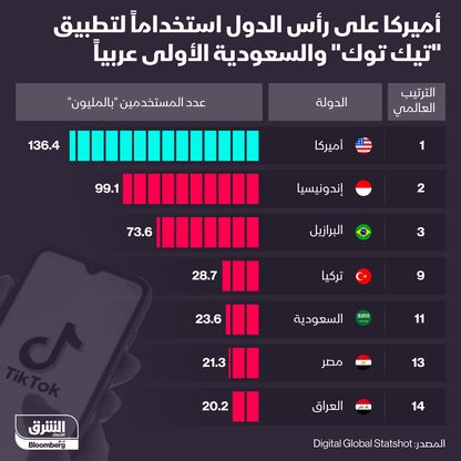 أكثر الدول استخداماً لتطبيق \"تيك توك\" - المصدر: الشرق