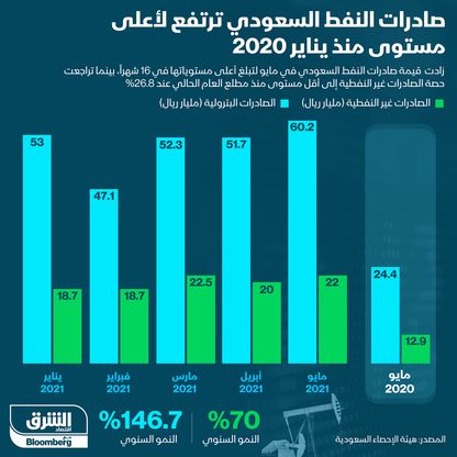 صادرات السعودية في مايو - المصدر: بلومبرغ