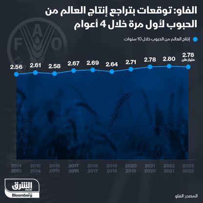 إنفوغراف: "الفاو" تتوقع تراجع إنتاج العالم من الحبوب لأول مرة في 4 سنوات