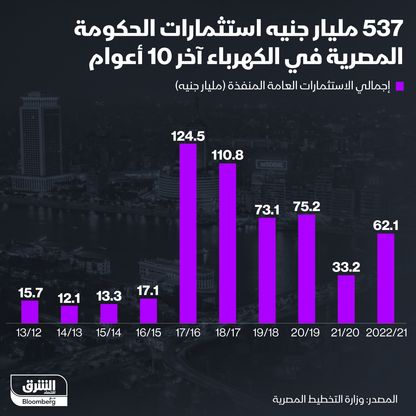 استثمارات الحكومة المصرية في قطاع الكهرباء في أخر 10 سنوات - الشرق/بلومبرغ