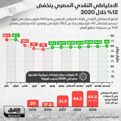 إنفوغراف.. 12% انخفاض في الاحتياطي النقدي المصري خلال 2020