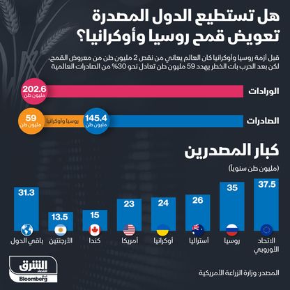 إنفوغراف.. هل تستطيع الدول المُصدّرة تعويض قمح روسيا وأوكرانيا؟