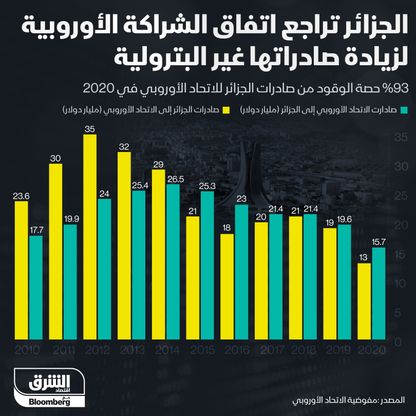 تجارة الجزائر مع الاتحاد الأوروبي - المصدر: بلومبرغ