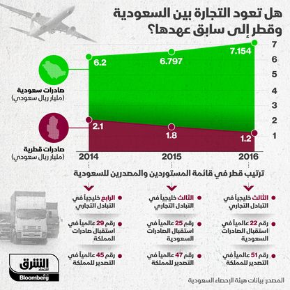 العلاقات التجارية بين السعودية وقطر قبل المقاطعة وهل تعود لسابق عهدها - الشرق/بلومبرغ