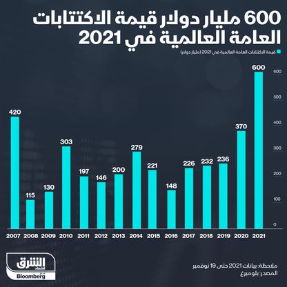 نشاط الاكتتابات الأولية في 2021 مقارنة بالسنوات السابقة - المصدر: الشرق