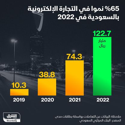 إنفوغراف: نمو التجارة الإلكترونية في السعودية