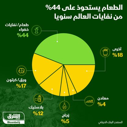 إنفوغراف.. مُخلفات الطعام تستحوذ على 44% من نفايات العالم