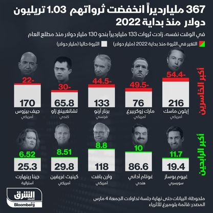 إنفوغراف.. إيلون ماسك أكبر الخاسرين من المليارديرات في العام الحالي