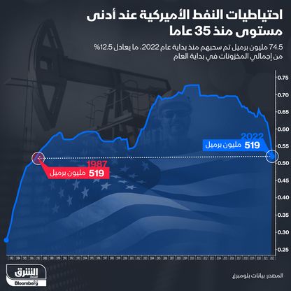 إنفوغراف.. احتياطي النفط في أميركا عند أدنى مستوى منذ 1987