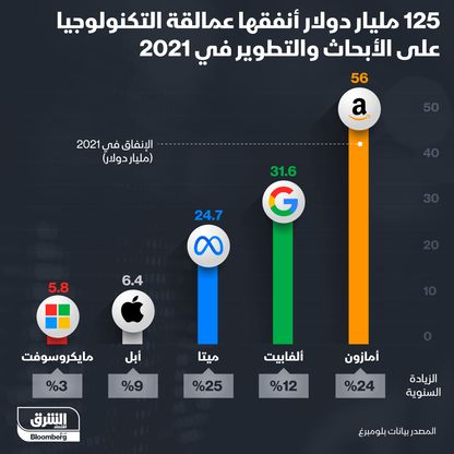 إنفوغراف.. كم أنفقت شركات التكنولوجيا على الأبحاث في 2021؟