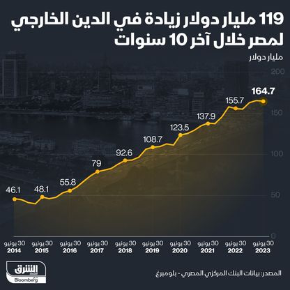 ديون مصر الخارجية منذ 2014 - المصدر: بلومبرغ