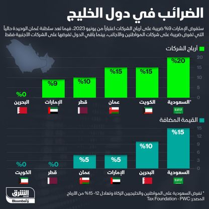 الضرائب في دول الخليج - المصدر: الشرق