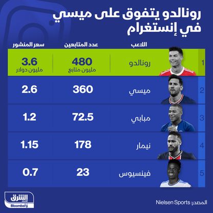 إنفوغراف.. رونالدو يتفوق على ميسي في "إنستغرام"