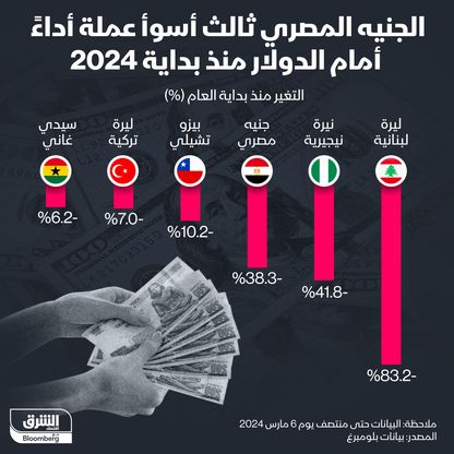 العملات الأسوأ أداءً منذ بداية 2024 - المصدر: الشرق