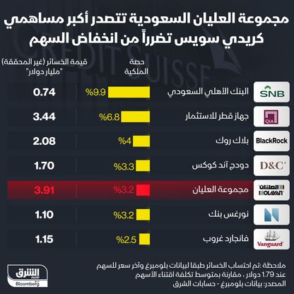 العليان السعودية تتصدر أكبر مساهمي كريدي سويس تضررا من انخفاض الأسهم - المصدر: بلومبرغ