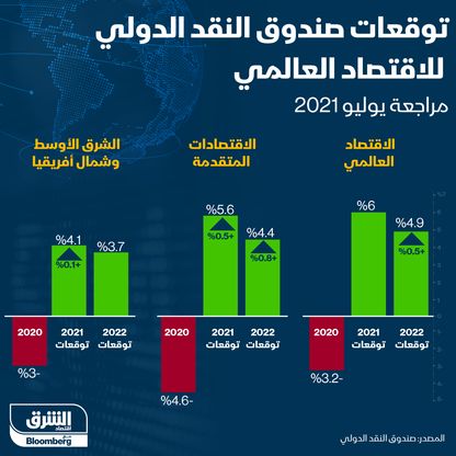 إنفوغراف... صندوق النقد الدولي يتوقع نمو اقتصاد العالم 6% العام الحالي