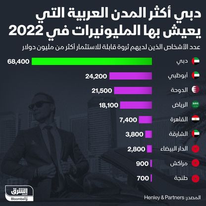 دبي أكثر المدن التي يعيش بها المليونيرات في العالم العربي - المصدر: الشرق
