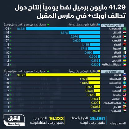 إنفوغراف.. كيف وزَّع تحالف أوبك+ 400 ألف برميل زيادة في إنتاج مارس؟