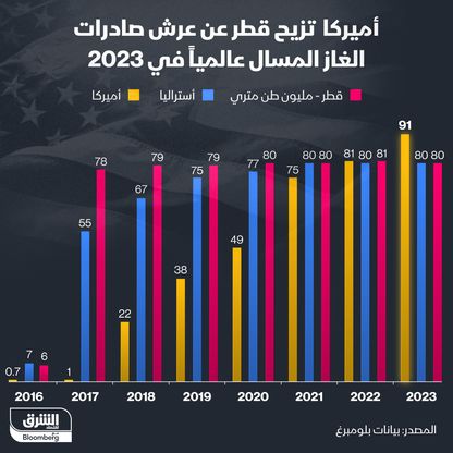 إنتاج قطر والولايات المتحدة وأسترليا من الغاز الطبيعي منذ 2016 - المصدر: الشرق