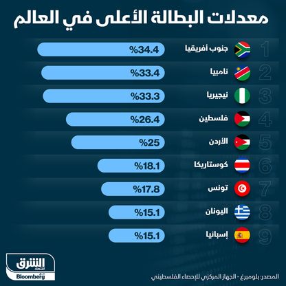 جنوب أفريقيا الأعلى في معدلات البطالة عالمياً - المصدر: الشرق