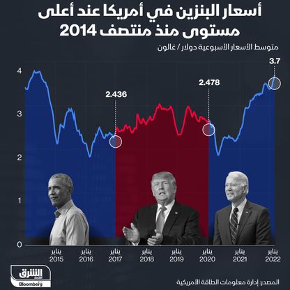 إنفوغراف.. أسعار البنزين في أمريكا عند مستويات قياسية