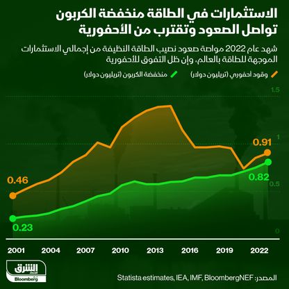 إنفوغراف: نمو الاستثمارات في الطاقة منخفضة الكربون