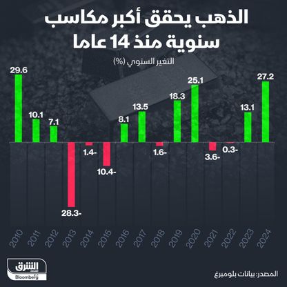 إنفوغراف: سعر الذهب يقفز العام الماضي بأعلى وتيرة منذ 2010