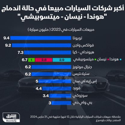 أكثر شركات السيارات مبيعاً حال اندماج \"هوندا\" و\"نيسان\" و\"ميتسوبيشي\" - الشرق