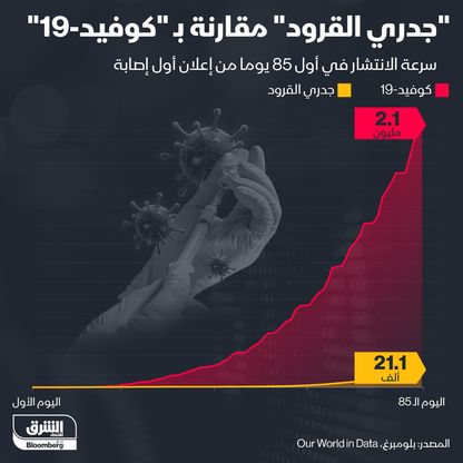 إنفوغراف.. مقارنة بين "جدري القرود" و"كوفيد-19"